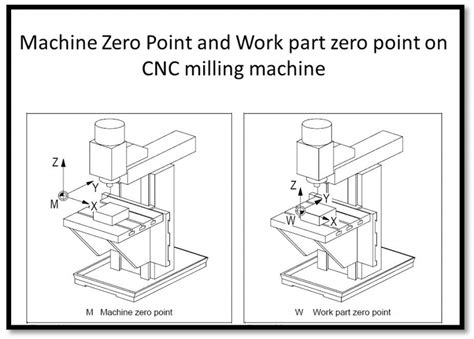 cnc machine zero point|offset meaning in cnc programming.